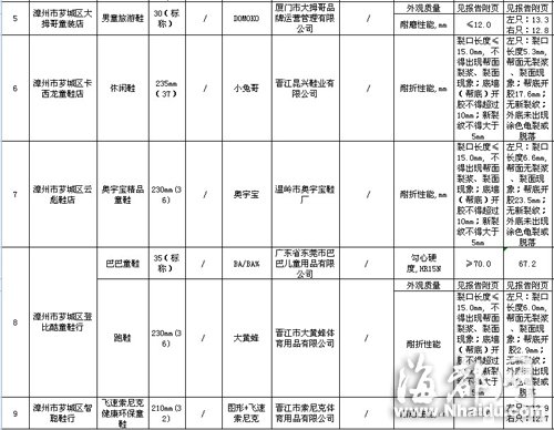 閩大洋百貨、沃爾瑪等賣場童裝童鞋不合格