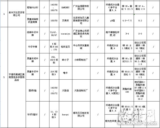 閩大洋百貨、沃爾瑪等賣場童裝童鞋不合格