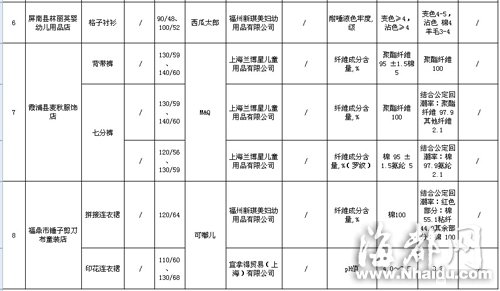 閩大洋百貨、沃爾瑪等賣場童裝童鞋不合格