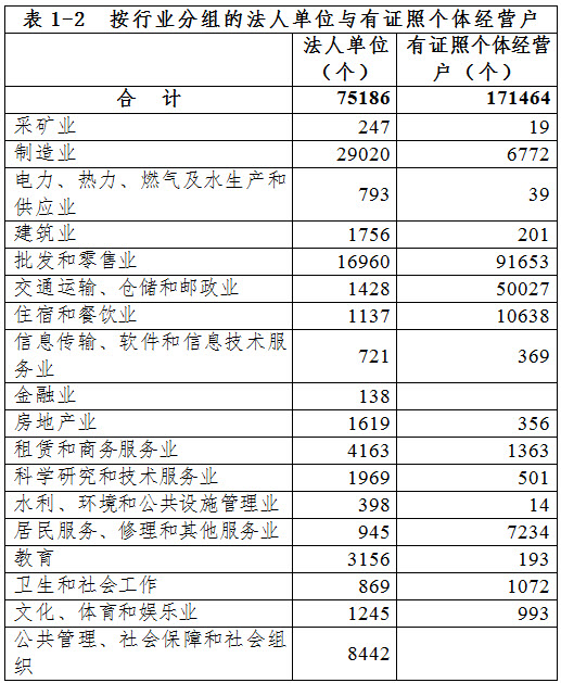 泉州市第三次全國經濟普查主要數據公報（第一號）