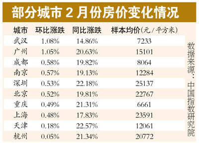 調控政策效力顯現十大城市2月房價環比漲幅減半