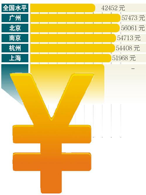 各地人均工資廣州