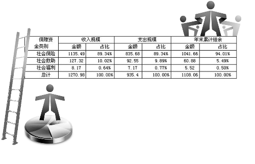 河南社保資金累計(jì)結(jié)余超千億