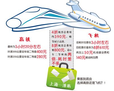 上海飛濟南機票8折變4折 京滬高鐵威力初現(xiàn)