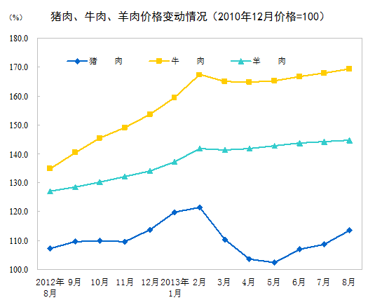 8月全國居民消費價格總水平同比漲2.6% 環比漲0.5%