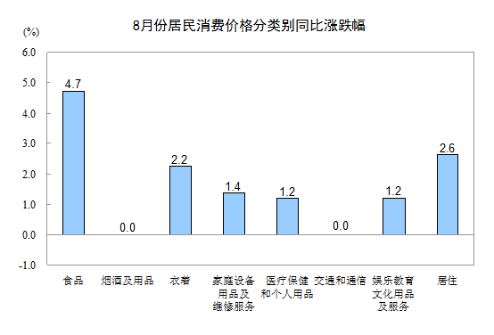 8月全國居民消費價格總水平同比漲2.6% 環比漲0.5%