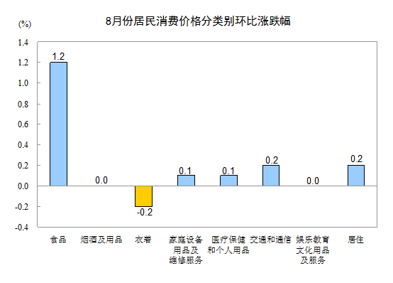 8月全國居民消費價格總水平同比漲2.6% 環比漲0.5%