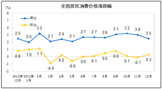 統(tǒng)計局：12月CPI同比上漲2.5% 食品價格上漲4.1%