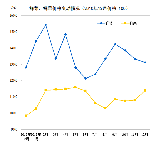 統(tǒng)計局：12月CPI同比上漲2.5% 食品價格上漲4.1%