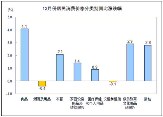 統(tǒng)計局：12月CPI同比上漲2.5% 食品價格上漲4.1%