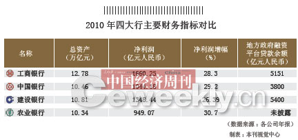 四大行一天能賺15億:工行凈利潤最高 農行墊底