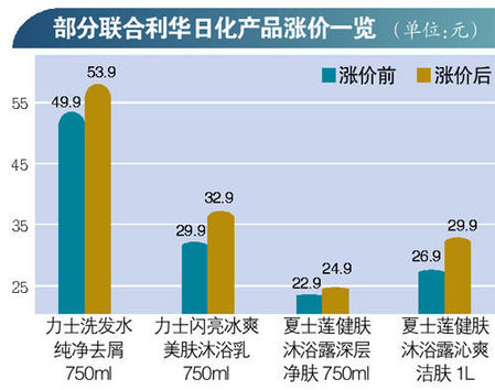 聯合利華旗下部分產品昨起漲價