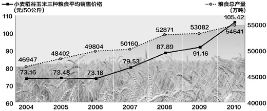 糧食增產了 糧價為啥還上漲？