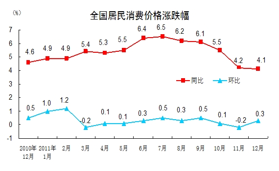 統計局：2011年12月份CPI同比上漲4.1%