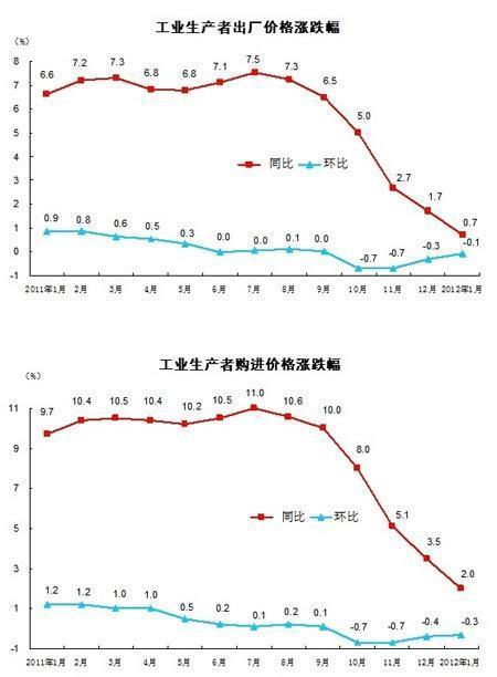 2012年1月份PPI同比上漲0.7% 環比下降0.1%