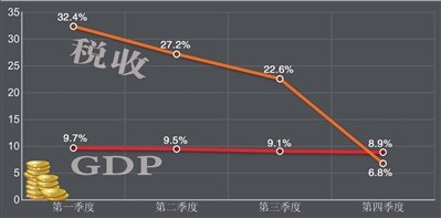 財政部：去年全國稅收近9萬億 個稅增長25.2%