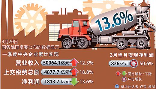 央企利潤首季降13.6%