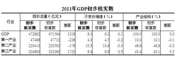 國家統計局將我國去年GDP增速修正為9.3%