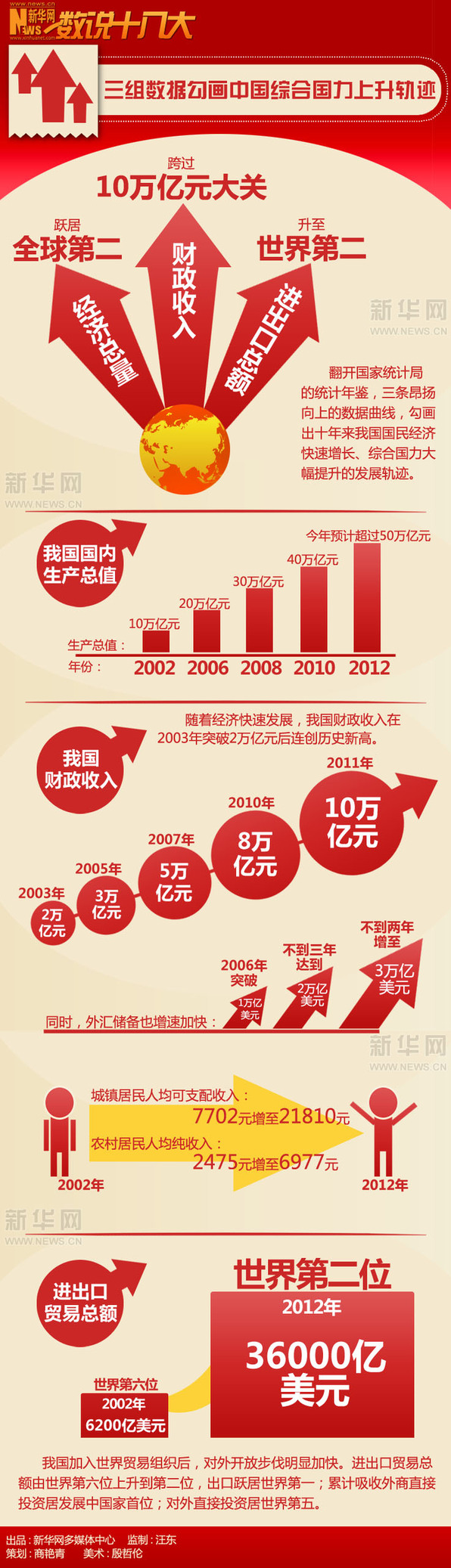 數(shù)說十八大:三組數(shù)據(jù)勾畫綜合國力上升軌跡