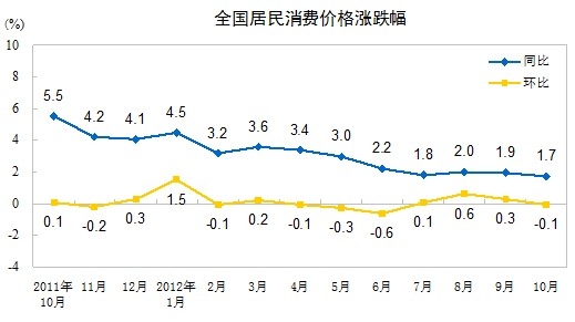 統計局：10月份CPI同比上漲1.7%