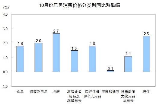 統計局：10月份CPI同比上漲1.7%