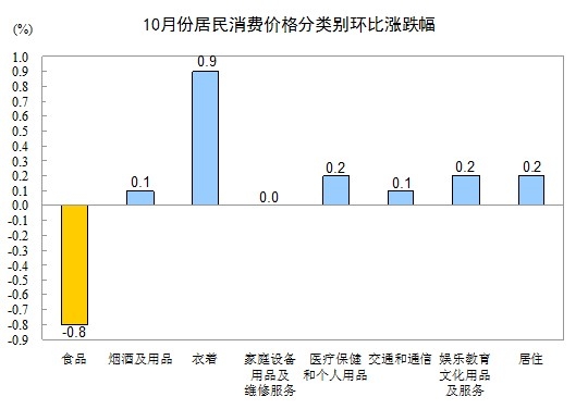 統計局：10月份CPI同比上漲1.7%