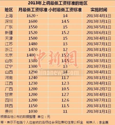 18省市今年上調最低工資標準 北京新疆時薪最高