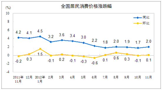 11月CPI同比上漲2.0% 食品價格同比上漲3.0%