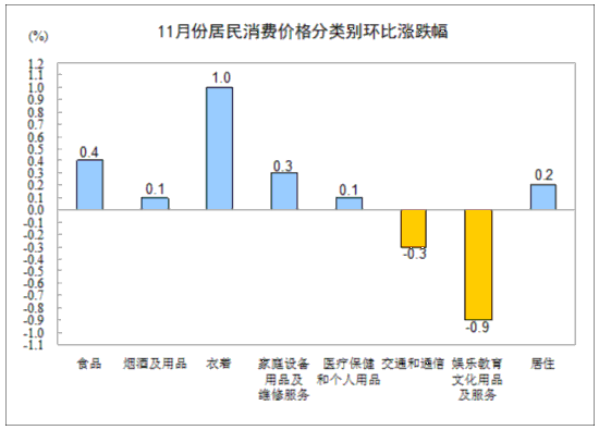 11月CPI同比上漲2.0% 食品價格同比上漲3.0%