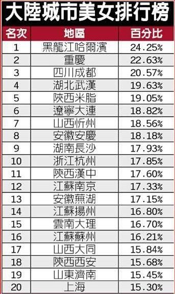 2014新版內地美女城市排行榜出爐 山東濟南位居19位