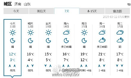 濟南未來七天將升溫至20度