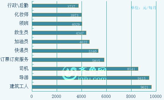 濟南十大供不應求職位：司機最難招 建筑工月薪近萬