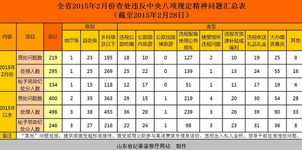 山東省紀(jì)委公布2月份違規(guī)問題匯總 134人受處分