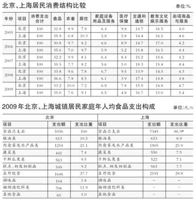 報告總結(jié)京滬消費四大區(qū)別 北京人均收入增長慢