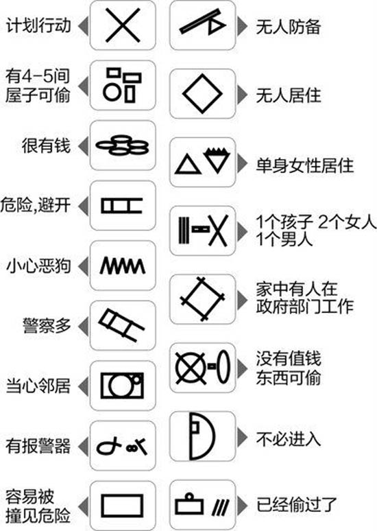 四川成都警方公布17種盜賊“踩點符號”