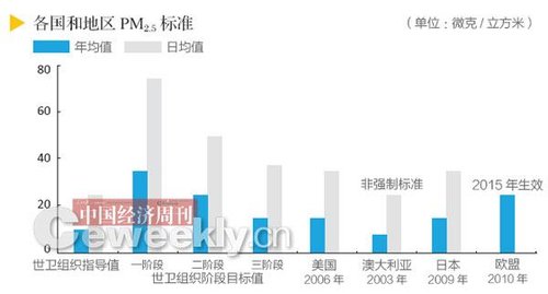 中國專家詳解PM2.5爭議始末:向西方看齊不現(xiàn)實(shí)