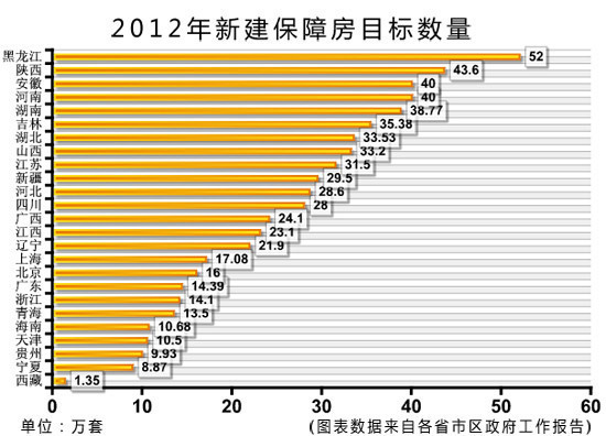 26省市將保障房建設目標寫入政府工作報告