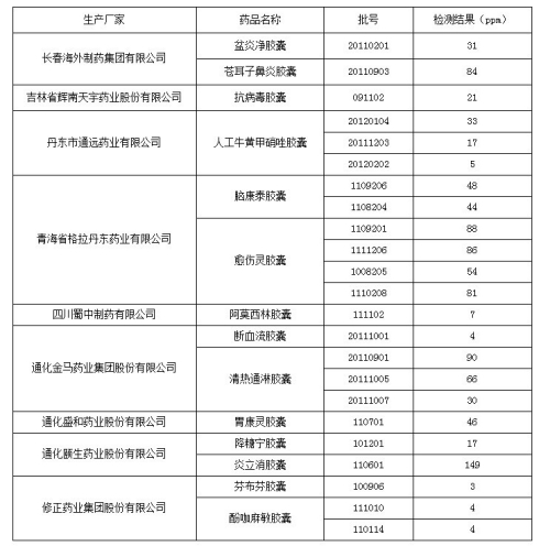 藥監局公布第一批膠囊抽檢結果 近半批次不合格