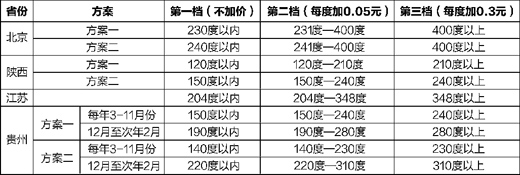 各地公布生活用電階梯電價聽證方案 盼聽證公平合理