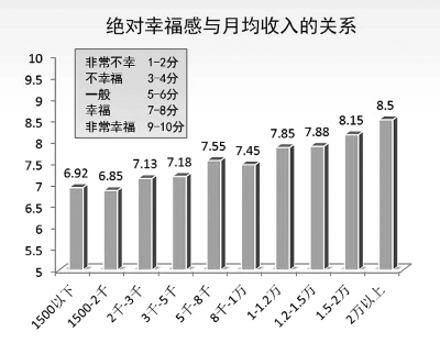 你的幸福指數是多少？ 一線城市處于幸福感低谷