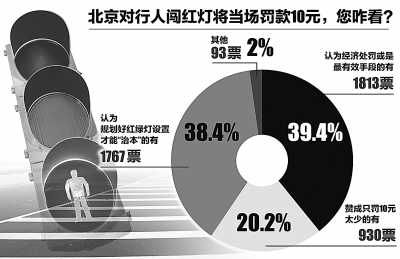 多地嚴(yán)查行人闖紅燈 媒體吁勿運(yùn)動(dòng)式執(zhí)法