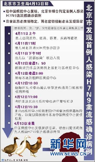 北京市首例人感染H7N9禽流感確診病例病情穩定（圖）