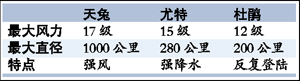 風(fēng)力17級 “天兔”賽“尤特”