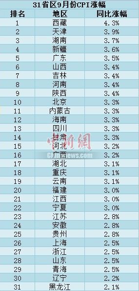 31省區(qū)市9月CPI漲幅出爐 物價(jià)“1”時(shí)代終結(jié)(表)