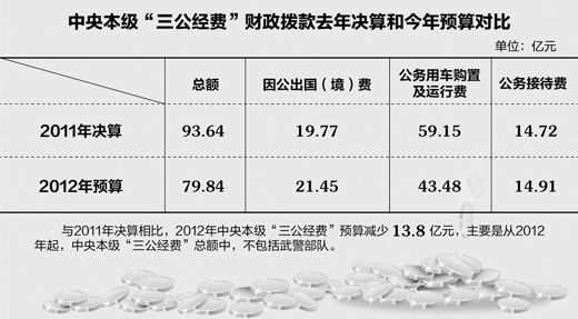 中央部門19日起曬“三公經費” 公布時間將盡可能集中