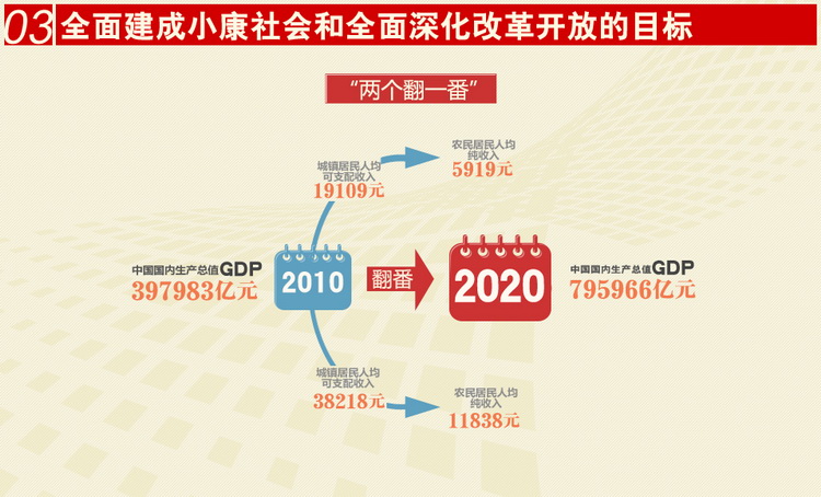 圖解十八大報告之三：“兩個翻一番”