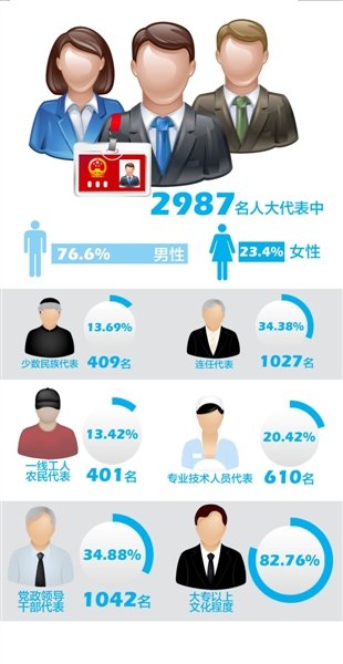 2987名全國人大代表名單公布 官員比降至34.88%