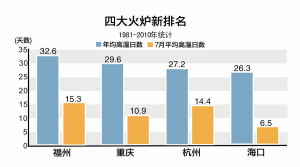 新版四大火爐杭州排在第三 已出現(xiàn)17個高溫天