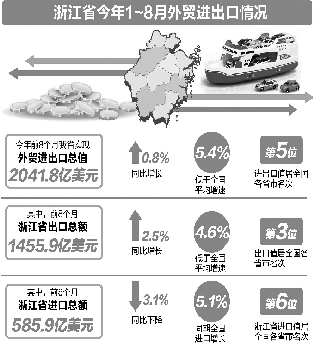 前八個月浙江外貿增0.8% 8月進出口創年內第二高