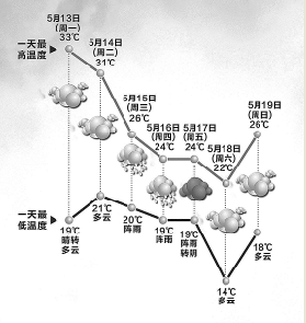 今天最高33℃ 周三起降溫降雨 周末是模范好天氣